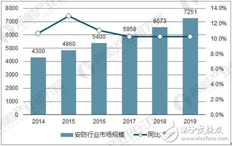 我国安防系统尚需继续完善，视频监控市场前景良好,我国安防系统尚需继续完善，视频监控市场前景良好 ,第2张