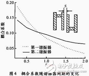 由两个谐振器组合构成的双通带滤波器设计,由两个谐振器组合构成的双通带滤波器设计,第4张