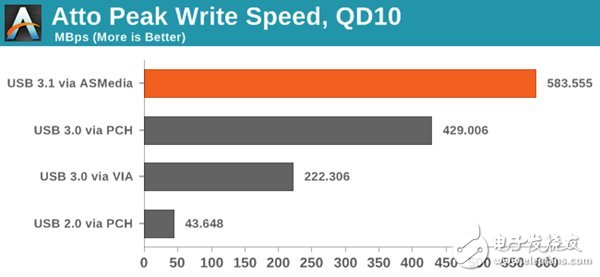 实测USB 3.1接口比USB 3.0接口的传输速率快多少,实测USB 3.1接口比USB 3.0接口的传输速率快多少,第4张