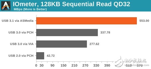 实测USB 3.1接口比USB 3.0接口的传输速率快多少,实测USB 3.1接口比USB 3.0接口的传输速率快多少,第5张