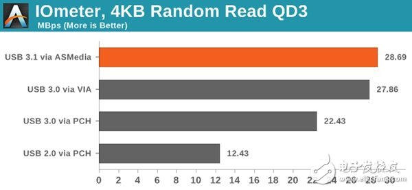 实测USB 3.1接口比USB 3.0接口的传输速率快多少,实测USB 3.1接口比USB 3.0接口的传输速率快多少,第7张