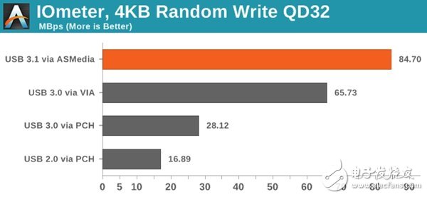 实测USB 3.1接口比USB 3.0接口的传输速率快多少,实测USB 3.1接口比USB 3.0接口的传输速率快多少,第9张