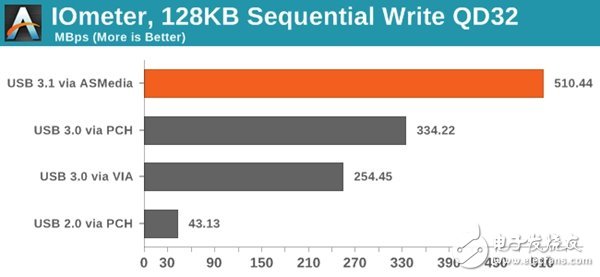 实测USB 3.1接口比USB 3.0接口的传输速率快多少,实测USB 3.1接口比USB 3.0接口的传输速率快多少,第6张