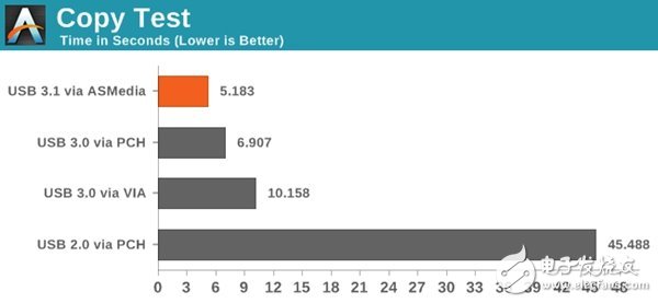 实测USB 3.1接口比USB 3.0接口的传输速率快多少,实测USB 3.1接口比USB 3.0接口的传输速率快多少,第14张