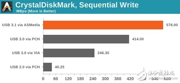 实测USB 3.1接口比USB 3.0接口的传输速率快多少,实测USB 3.1接口比USB 3.0接口的传输速率快多少,第13张