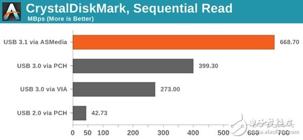 实测USB 3.1接口比USB 3.0接口的传输速率快多少,实测USB 3.1接口比USB 3.0接口的传输速率快多少,第12张