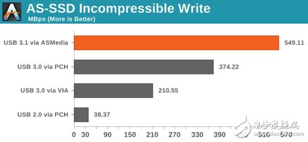 实测USB 3.1接口比USB 3.0接口的传输速率快多少,实测USB 3.1接口比USB 3.0接口的传输速率快多少,第11张