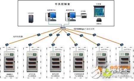 和利时PLC用于污水处理厂，处理控制系统中的设计方案,和利时PLC用于污水处理厂，处理控制系统中的设计方案,第2张