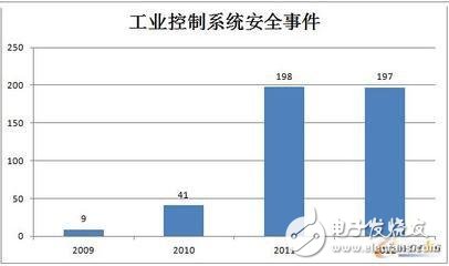 盘点全球工业控制系统安全攻击事件,盘点全球工业控制系统安全攻击事件,第2张