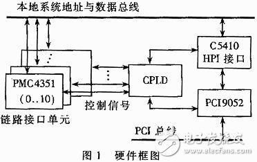 怎样设计实现一个基于DSP和PCI总线的通信数据采集系统？,怎样设计实现一个基于DSP和PCI总线的通信数据采集系统？,第2张