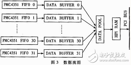 怎样设计实现一个基于DSP和PCI总线的通信数据采集系统？,怎样设计实现一个基于DSP和PCI总线的通信数据采集系统？,第5张