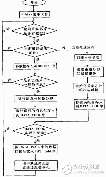 怎样设计实现一个基于DSP和PCI总线的通信数据采集系统？,怎样设计实现一个基于DSP和PCI总线的通信数据采集系统？,第6张