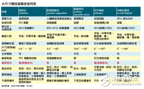 大尺寸触控面板结构是怎么样的？趋势又将如何？,大尺寸触控面板结构是怎么样的？趋势又将如何？,第2张