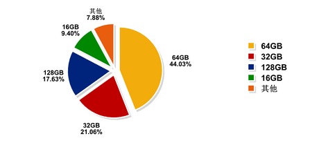 第二季度用户偏好报告：全面屏呈增加趋势,第二季度用户偏好报告：全面屏呈增加趋势,第6张