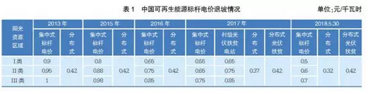 关于光伏“531”新政若干问题思考,关于光伏“531”新政若干问题思考,第3张