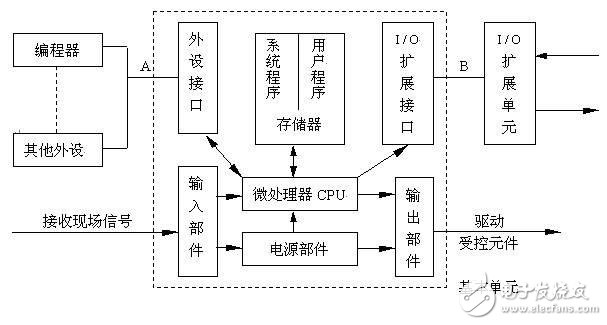 PLC都有哪些部分组成,PLC都有哪些部分组成,第2张