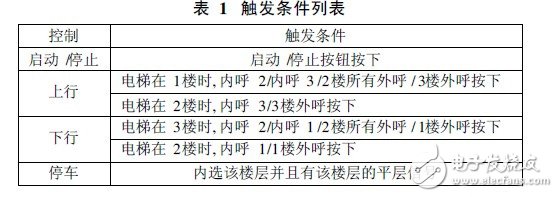 PLC电梯控制系统设计,PLC电梯控制系统设计,第4张