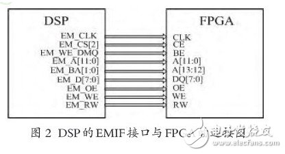 通过EMIF接口控制各种芯片的复杂系统设计实现,通过EMIF接口控制各种芯片的复杂系统设计实现,第3张