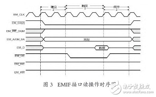 通过EMIF接口控制各种芯片的复杂系统设计实现,通过EMIF接口控制各种芯片的复杂系统设计实现,第4张