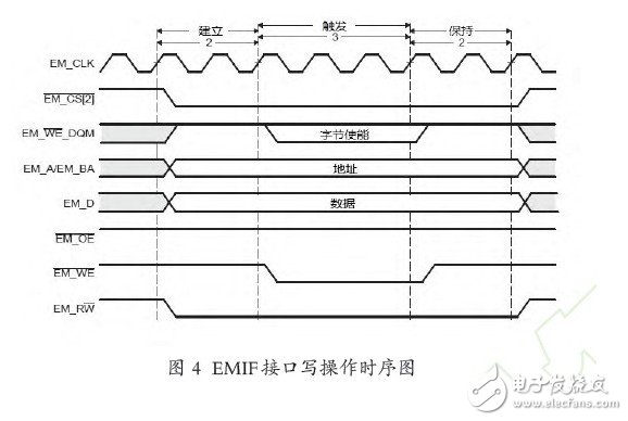 通过EMIF接口控制各种芯片的复杂系统设计实现,通过EMIF接口控制各种芯片的复杂系统设计实现,第5张