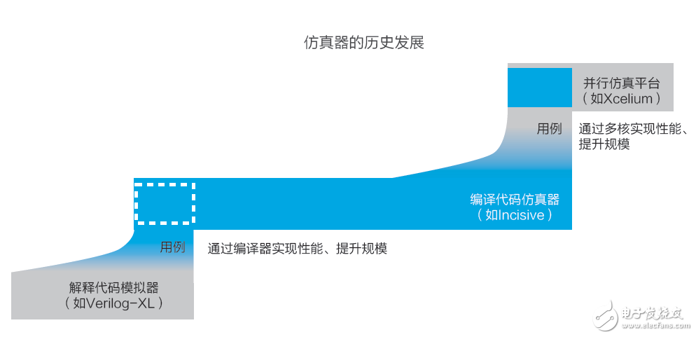 未来EDA设计的主流是什么？,未来EDA设计的主流是什么？,第3张