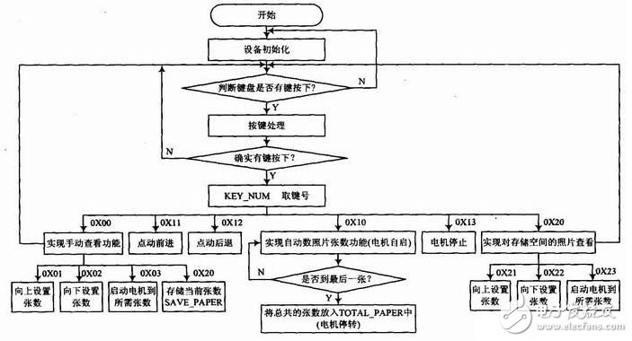 怎样设计一个基于AVR的底片自动定位系统,怎样设计一个基于AVR的底片自动定位系统,第5张