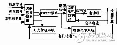 基于TMS320LF2407型DSP实现电动汽车内实时通讯的CAN总线通讯技术方案,基于TMS320LF2407型DSP实现电动汽车内实时通讯的CAN总线通讯技术方案,第2张