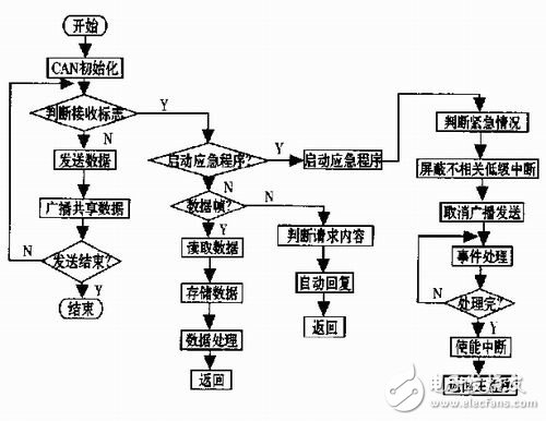 基于TMS320LF2407型DSP实现电动汽车内实时通讯的CAN总线通讯技术方案,基于TMS320LF2407型DSP实现电动汽车内实时通讯的CAN总线通讯技术方案,第7张