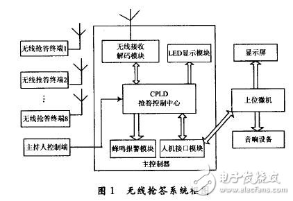 怎样设计一个基于EDA技术的无线抢答系统？,怎样设计一个基于EDA技术的无线抢答系统？,第2张