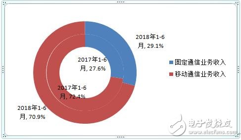 工信部：上半年通信业经济运行情况报告,工信部：上半年通信业经济运行情况报告,第3张