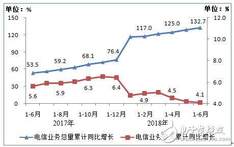 工信部：上半年通信业经济运行情况报告,工信部：上半年通信业经济运行情况报告,第2张