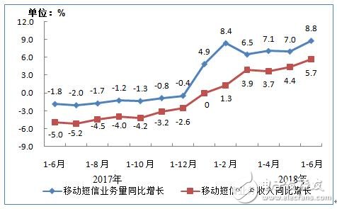 工信部：上半年通信业经济运行情况报告,工信部：上半年通信业经济运行情况报告,第8张