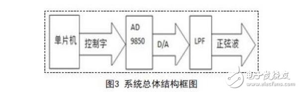 基于单片机控制的接口电路正弦波信号发生器设计方案,基于单片机控制的接口电路正弦波信号发生器设计方案,第6张