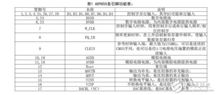 基于单片机控制的接口电路正弦波信号发生器设计方案,基于单片机控制的接口电路正弦波信号发生器设计方案,第3张