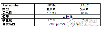 Vishay推出新型工业级位移传感器，恶劣环境下仍然稳定可靠，使用寿命超过3百万次循环,Vishay推出新型工业级位移传感器，恶劣环境下仍然稳定可靠，使用寿命超过3百万次循环,第2张