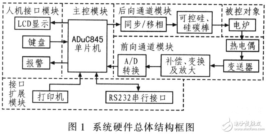 怎样设计一个以PID算法和ADuC845单片机为核心的电阻炉温度控制系统？,怎样设计一个以PID算法和ADuC845单片机为核心的电阻炉温度控制系统？,第2张