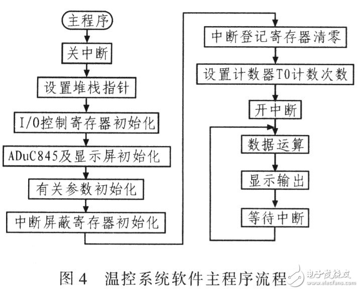 怎样设计一个以PID算法和ADuC845单片机为核心的电阻炉温度控制系统？,怎样设计一个以PID算法和ADuC845单片机为核心的电阻炉温度控制系统？,第5张