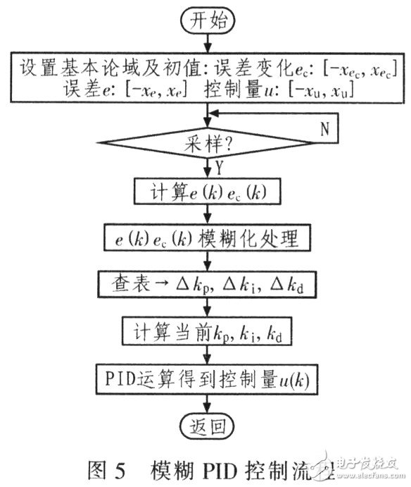 怎样设计一个以PID算法和ADuC845单片机为核心的电阻炉温度控制系统？,怎样设计一个以PID算法和ADuC845单片机为核心的电阻炉温度控制系统？,第6张