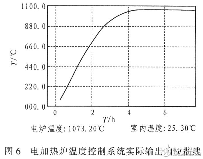 怎样设计一个以PID算法和ADuC845单片机为核心的电阻炉温度控制系统？,怎样设计一个以PID算法和ADuC845单片机为核心的电阻炉温度控制系统？,第7张