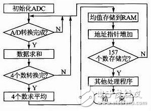 单片机调试中对RAM或Flash的AD采样数据绘图处理技术,单片机调试中对RAM或Flash的A/D采样数据绘图处理技术,第3张