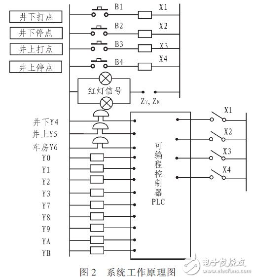 怎样设计一个以PLC控制器为核心的矿井副井提升信号系统？工作原理是什么？,怎样设计一个以PLC控制器为核心的矿井副井提升信号系统？工作原理是什么？,第3张