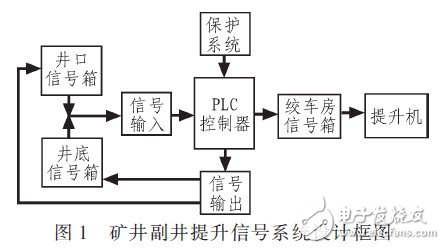 怎样设计一个以PLC控制器为核心的矿井副井提升信号系统？工作原理是什么？,怎样设计一个以PLC控制器为核心的矿井副井提升信号系统？工作原理是什么？,第2张