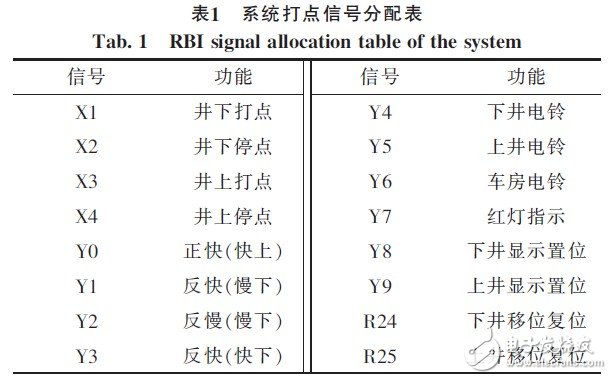 怎样设计一个以PLC控制器为核心的矿井副井提升信号系统？工作原理是什么？,怎样设计一个以PLC控制器为核心的矿井副井提升信号系统？工作原理是什么？,第4张