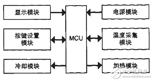 如何设计一个基于STC89C52单片机的恒温箱温控系统？,如何设计一个基于STC89C52单片机的恒温箱温控系统？,第2张