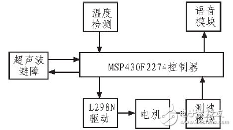 如何设计一个以MSP430F2274单片机为控制核心的智能小车？,如何设计一个以MSP430F2274单片机为控制核心的智能小车？,第2张