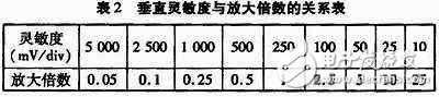 如何设计一个以stm32为控制核心的数字示波器？,如何设计一个以stm32为控制核心的数字示波器？,第3张