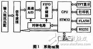 如何设计一个以stm32为控制核心的数字示波器？,如何设计一个以stm32为控制核心的数字示波器？,第4张