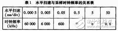 如何设计一个以stm32为控制核心的数字示波器？,如何设计一个以stm32为控制核心的数字示波器？,第2张