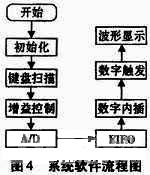 如何设计一个以stm32为控制核心的数字示波器？,如何设计一个以stm32为控制核心的数字示波器？,第8张