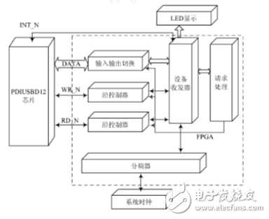 怎样设计一个基于EDA技术的硬件加密系统？,怎样设计一个基于EDA技术的硬件加密系统？,第3张